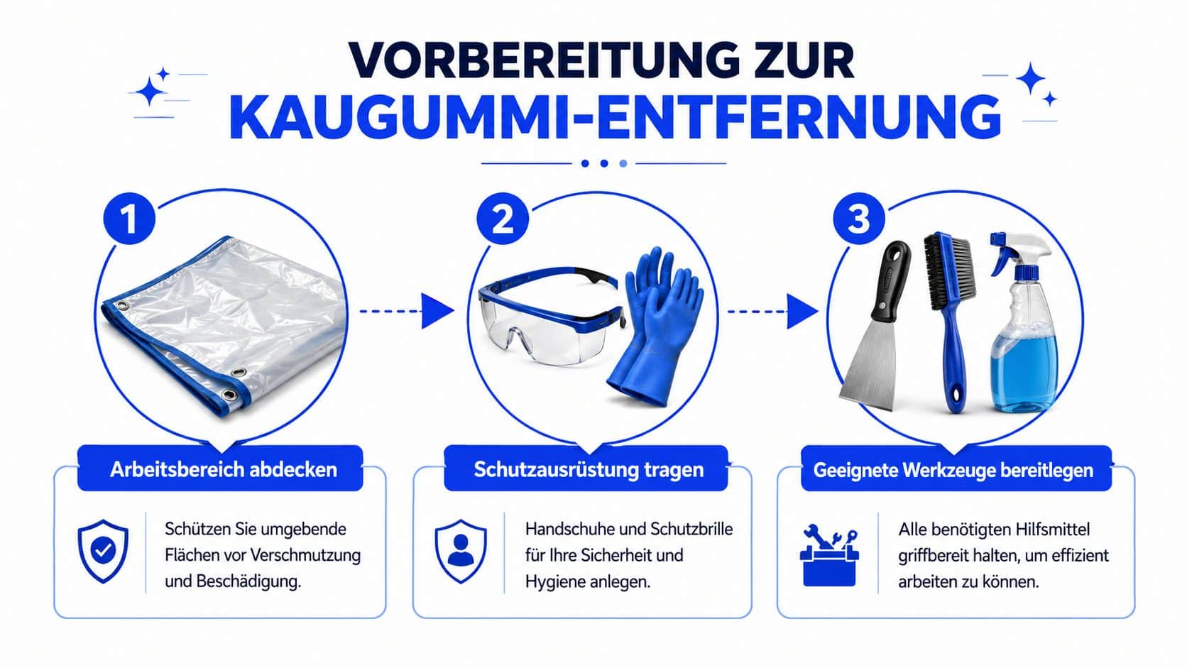 Eine Infografik mit drei Schritten zur Vorbereitung einer professionellen Kaugummi-Entfernung mit Werkzeugen und Schutzausrüstung.
