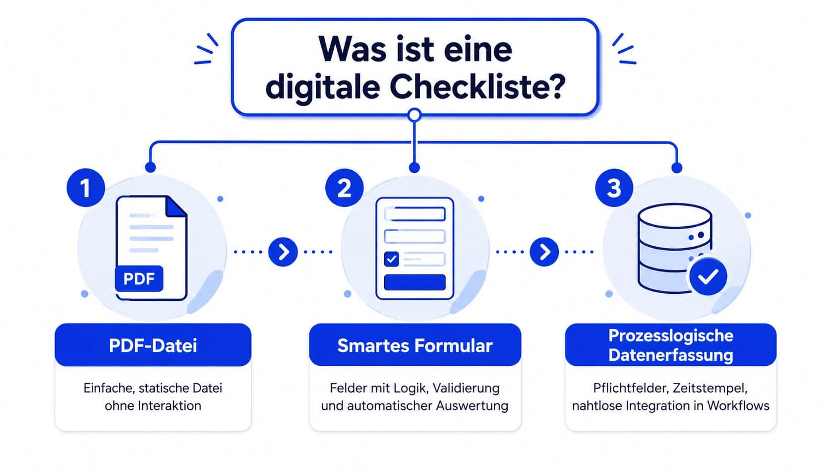 Eine Infografik erklärt, dass eine digitale Checkliste aus einer statischen PDF, einem smarten Formular und datenbankbasierter Prozesslogik besteht.