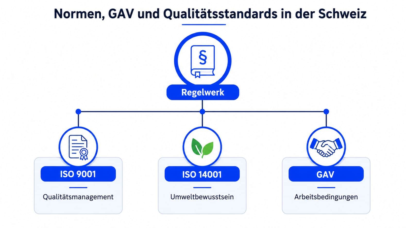 Grafik zur Übersicht von Normen, GAV und Qualitätsstandards in der Schweizer Reinigungsbranche und Arbeitswelt.