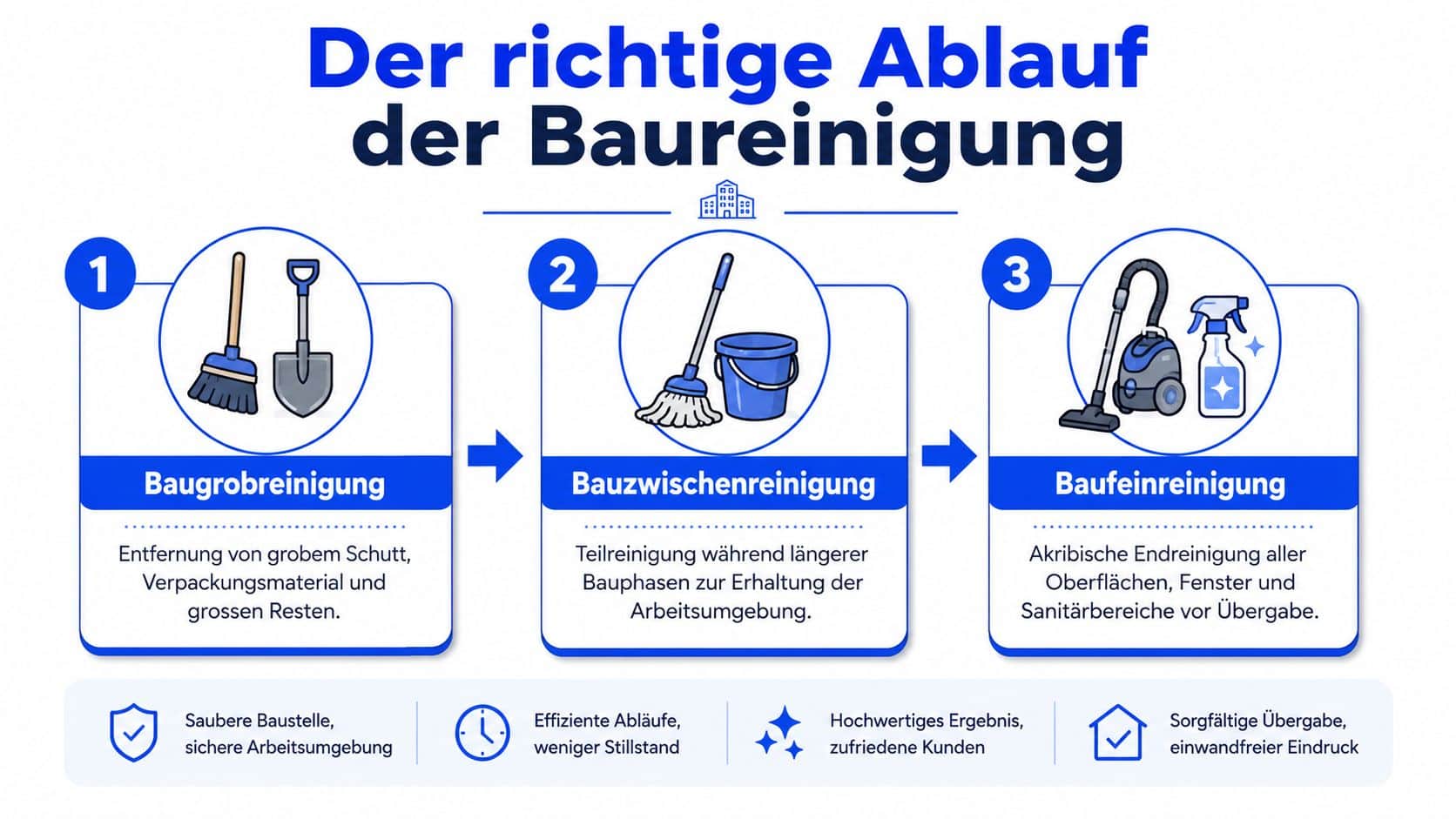 Infografik zum Ablauf der Baureinigung in drei Schritten von der Grobreinigung bis zur finalen Baufeinreinigung.