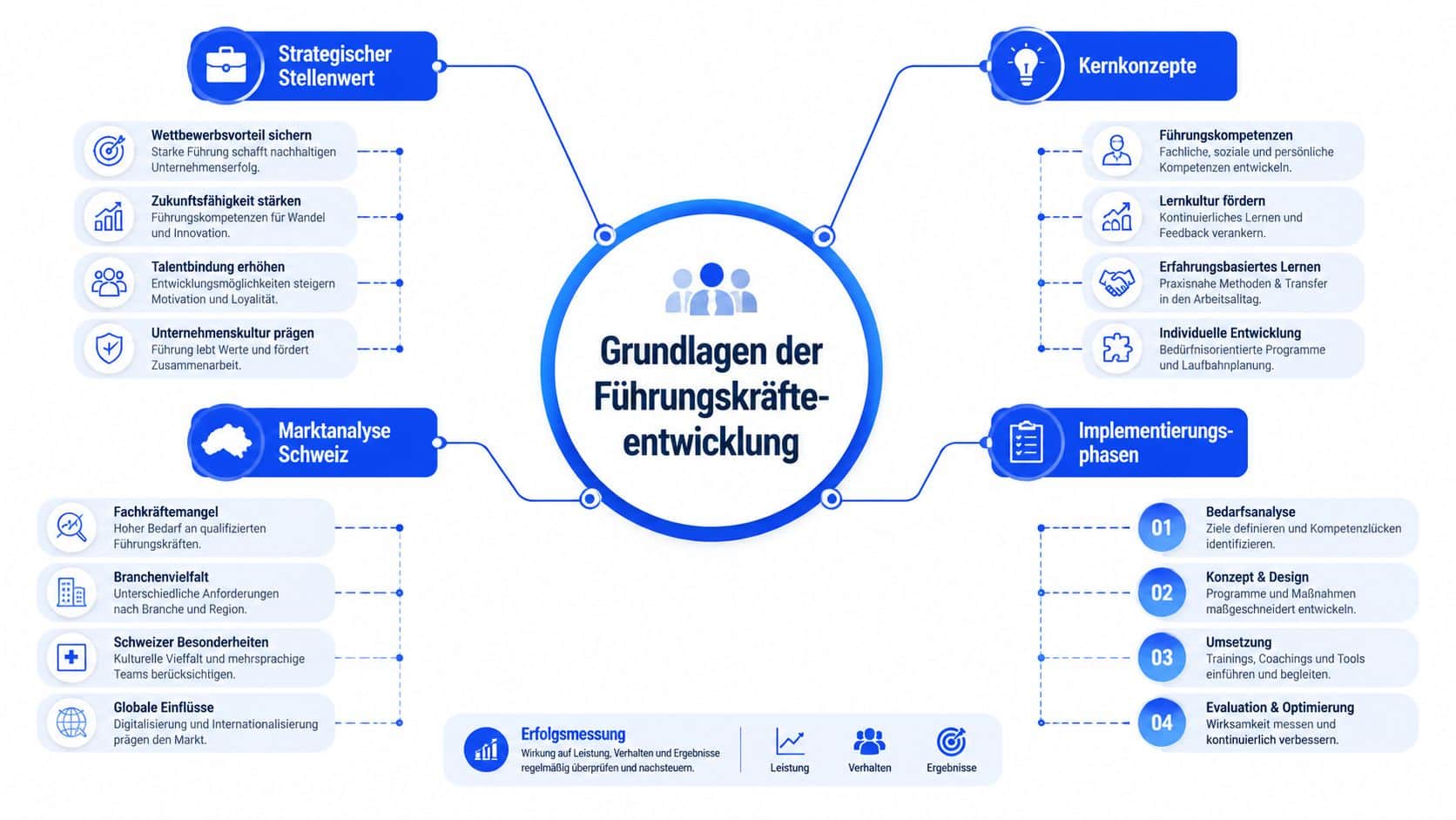 Eine Infografik zur Grundlagen der Führungskräfteentwicklung mit Fokus auf Strategie, Marktanalyse, Kernkonzepte, Implementierung und Erfolgsmessung.